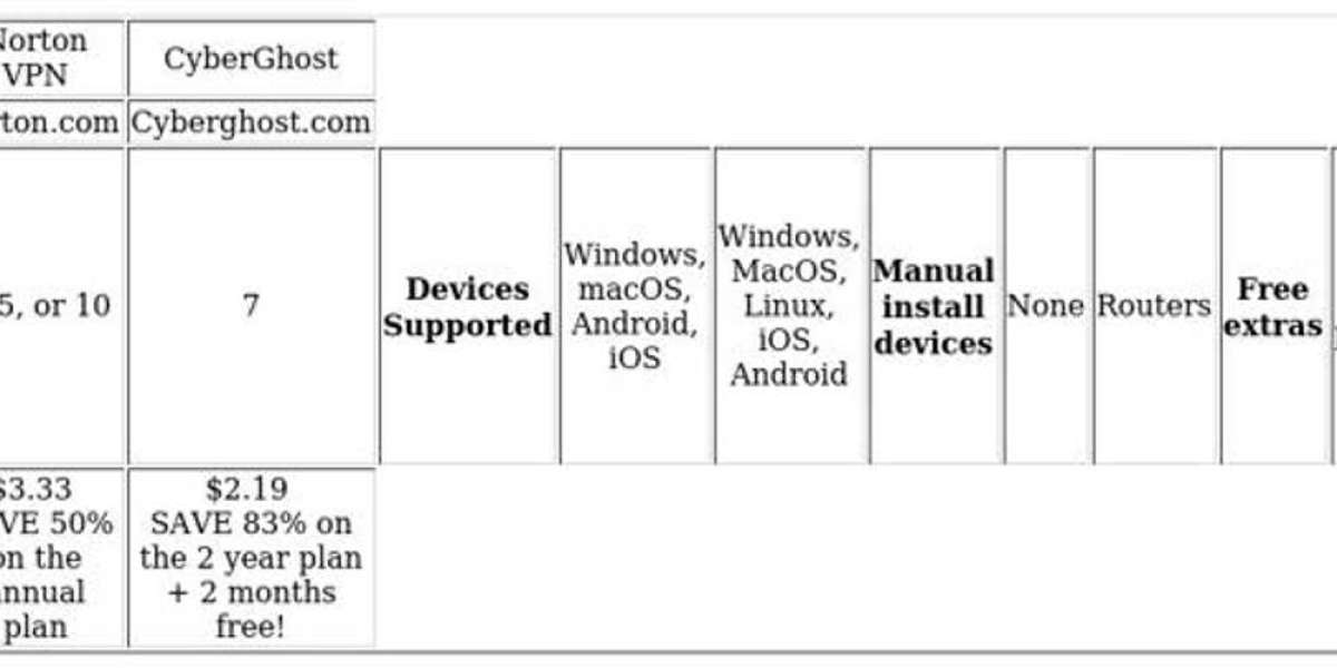 VPN Comparison - Norton vs CyberGhost [2023]