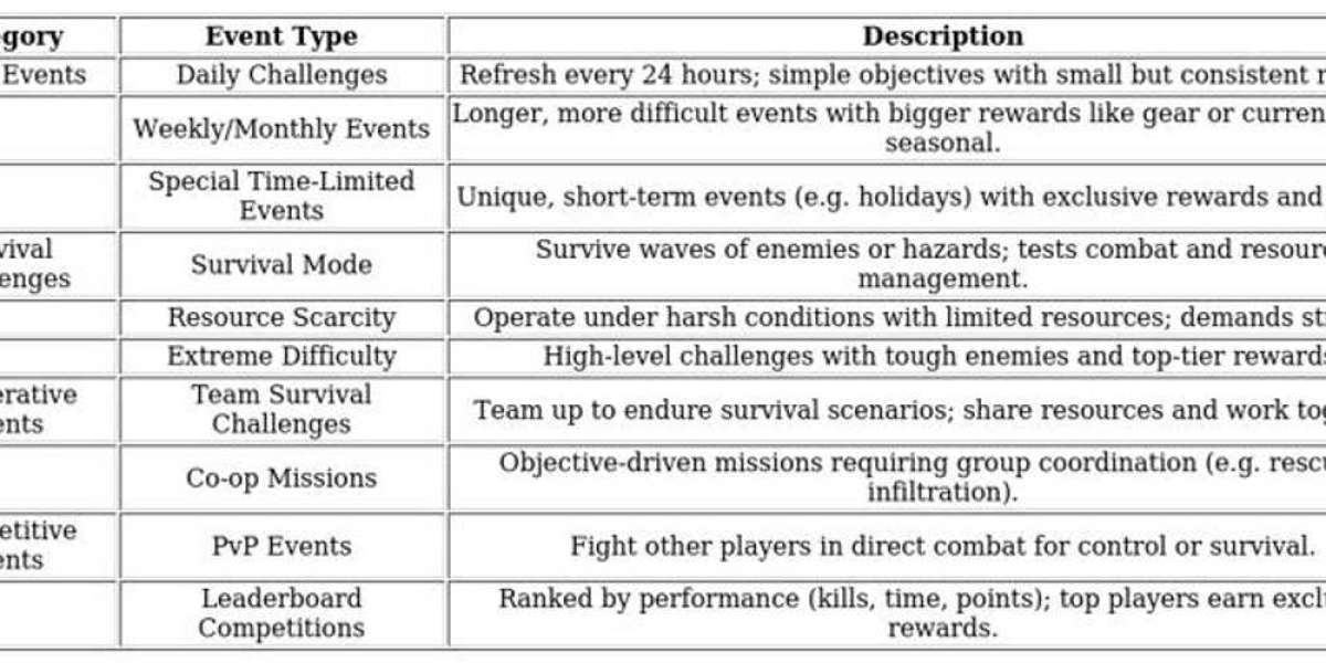 Event Hub Overview – Streamline Last War Survival Events