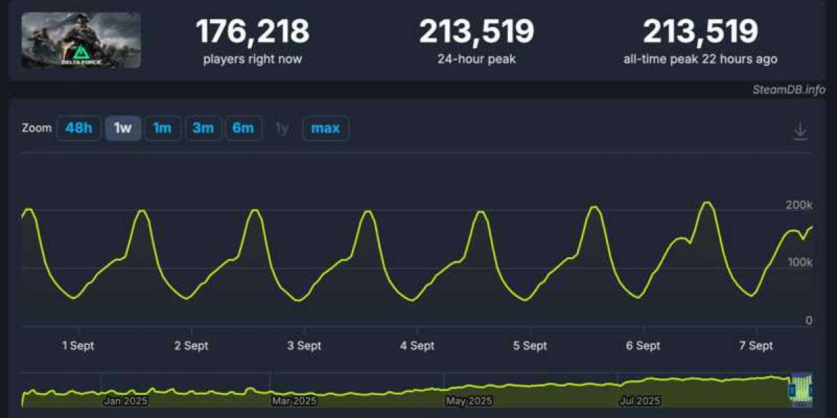 Delta Force – Record Player Count Surpasses Expectations