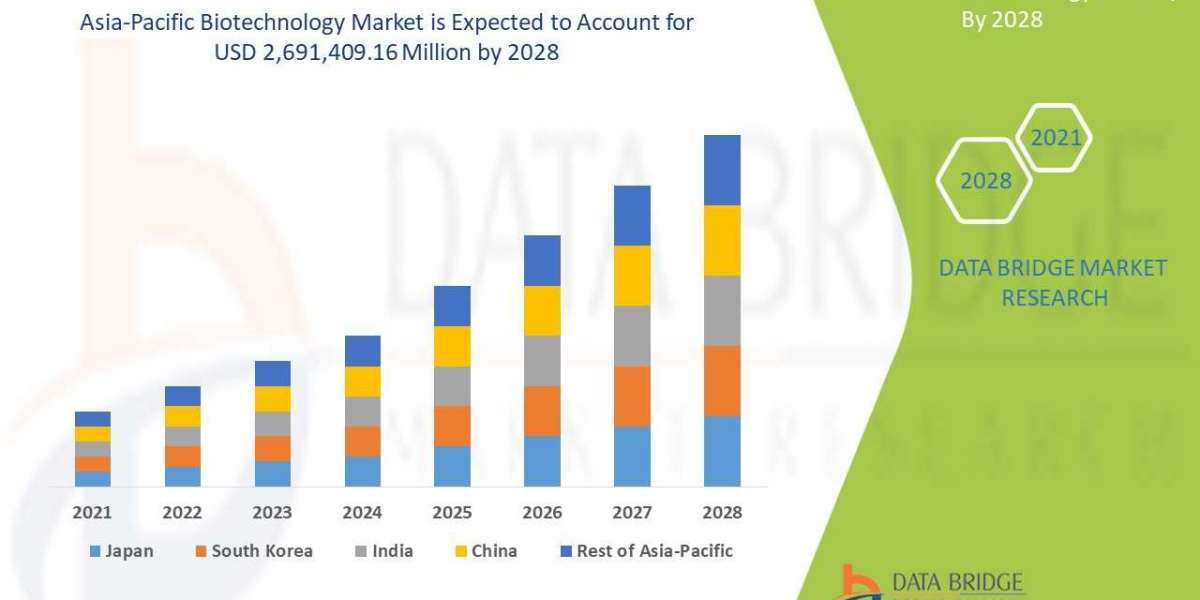 Asia-Pacific Biotechnology Market: Insights, Key Players, and Growth Analysis