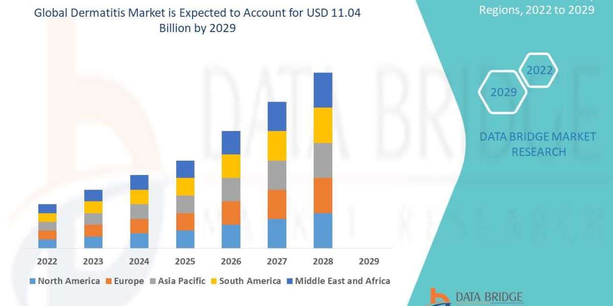 Dermatitis Market CAGR of 8.10% during the forecast period of 2022 to 2029.
