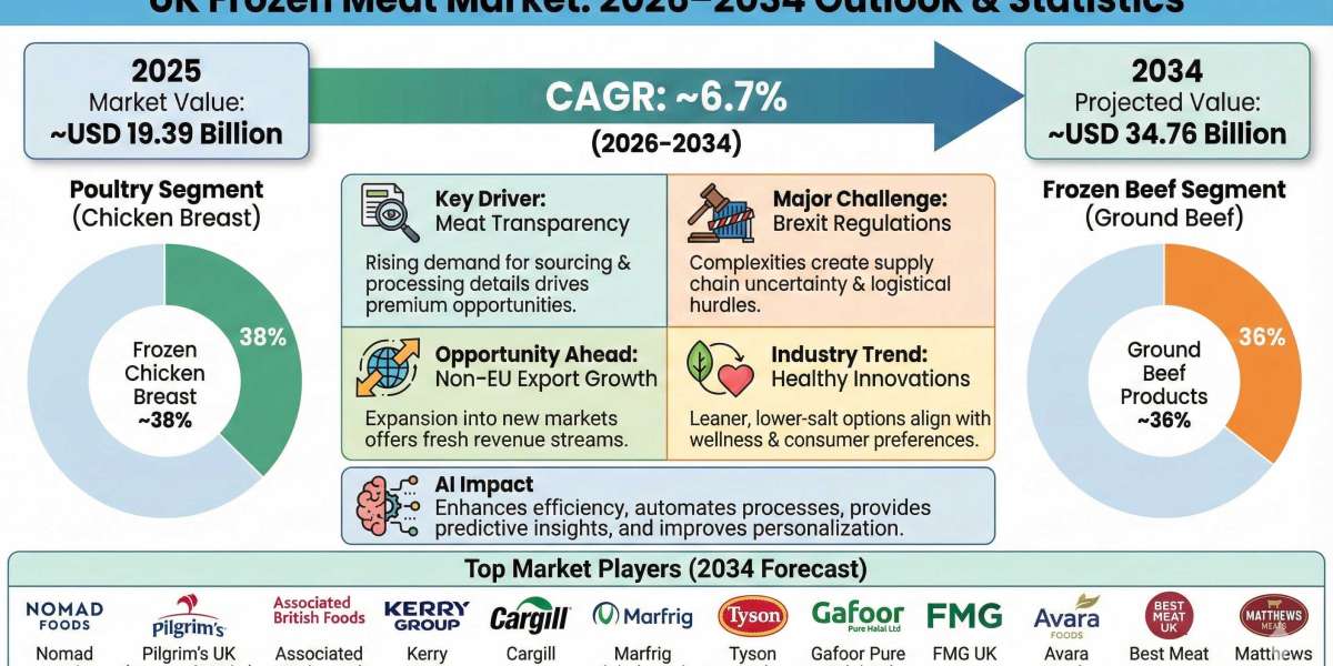 UK Frozen Meat Market Size, Share, and Industry Forecast 2034