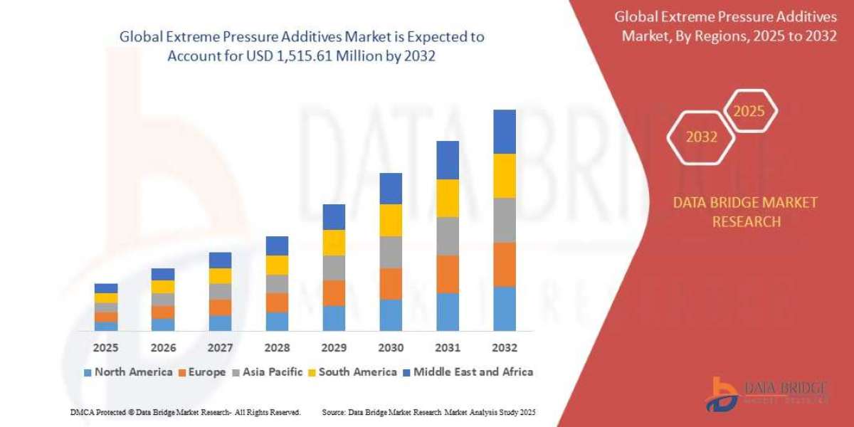 Extreme Pressure Additives Market Analysis: Supply Chain, Pricing, and Forecast