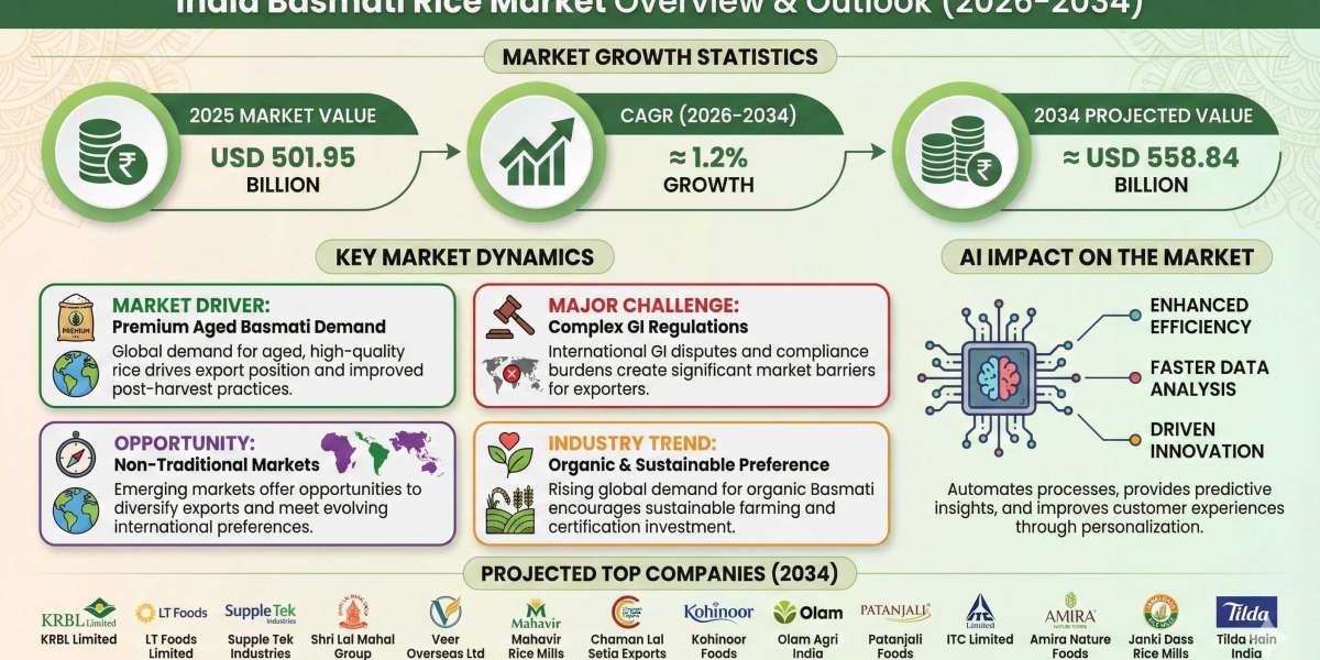 India Basmati Rice Market Future Trends and Competitive Landscape 2034