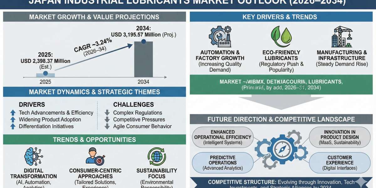 Japan Industrial Lubricants Market Insights and Emerging Opportunities 2034