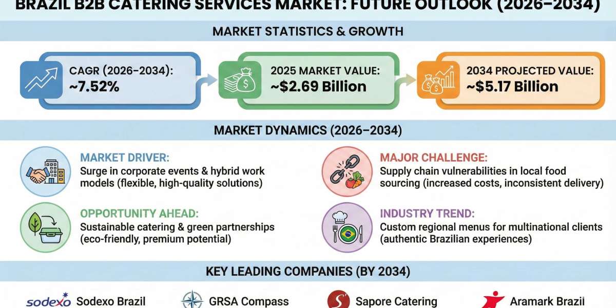 Brazil B2B Catering Services Market Analysis, Challenges, and Future Growth 2034