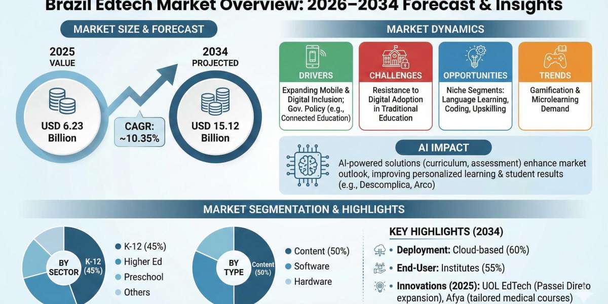 Brazil Edtech Market Growth Insights and Future Opportunities 2034