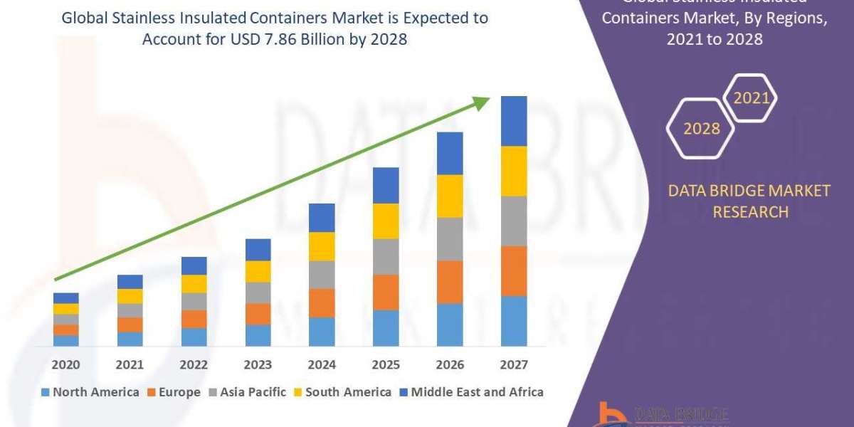 Stainless Insulated Containers Market Dynamics: Key Drivers and Restraints
