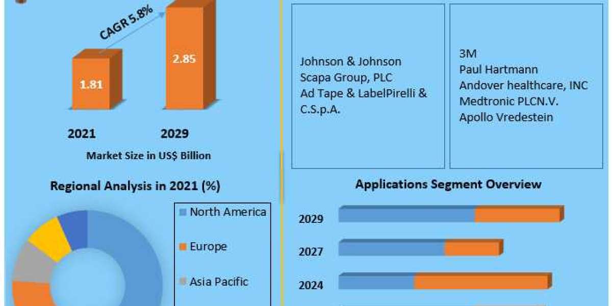 Medical Tapes Market with Attractiveness, Competitive Landscape & Forecasts to 2032