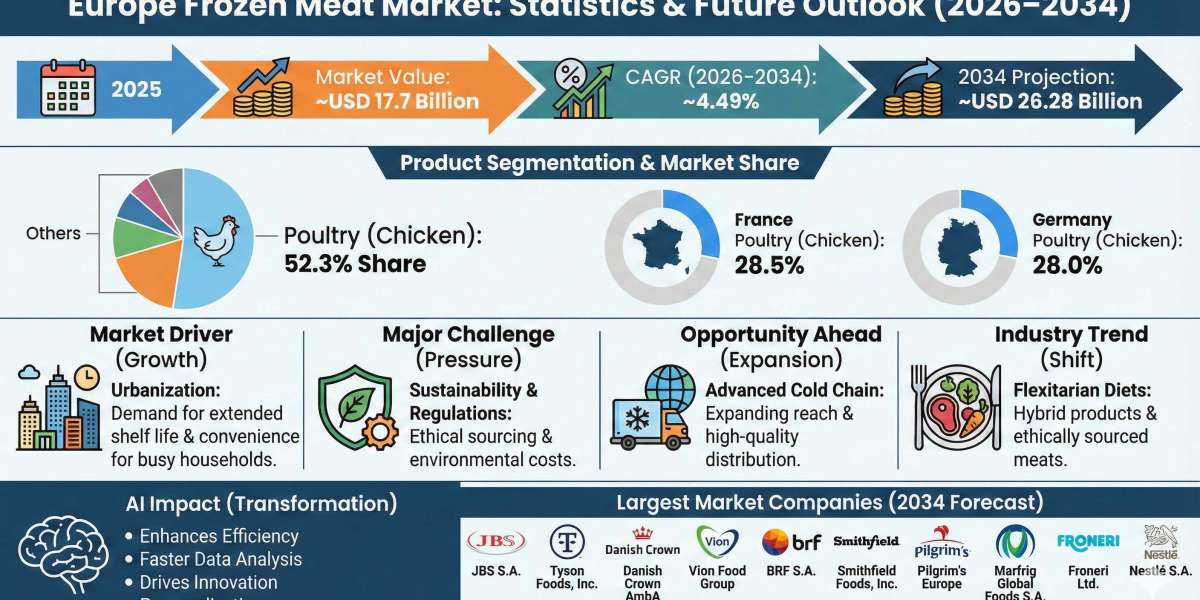 Europe Frozen Meat Market Size, Share, and Industry Forecast 2034