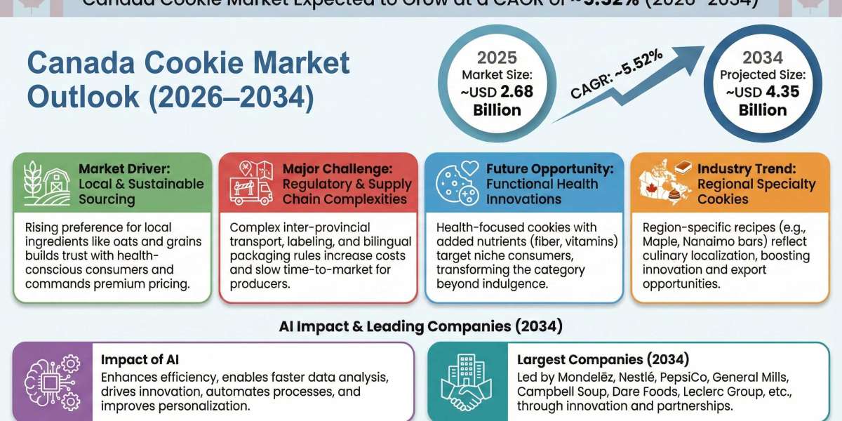 Canada Cookie Market Growth Insights and Future Opportunities 2034