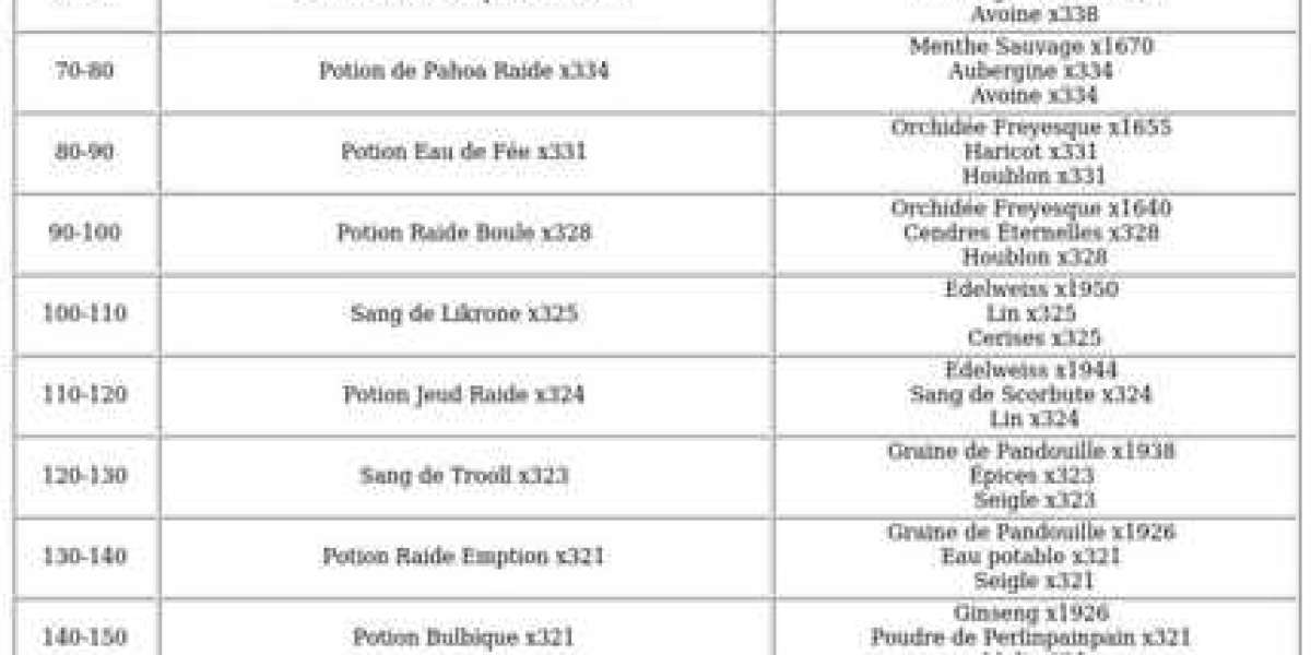 Alchimiste Dofus Unity : Guide pour niveau 200