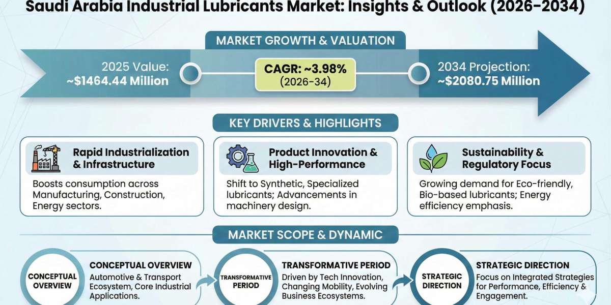Saudi Arabia Industrial Lubricants Market Future Trends and Competitive Landscape 2034