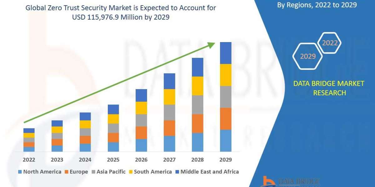 Zero Trust Security Market Insights and Growth Trends 2025 –2032