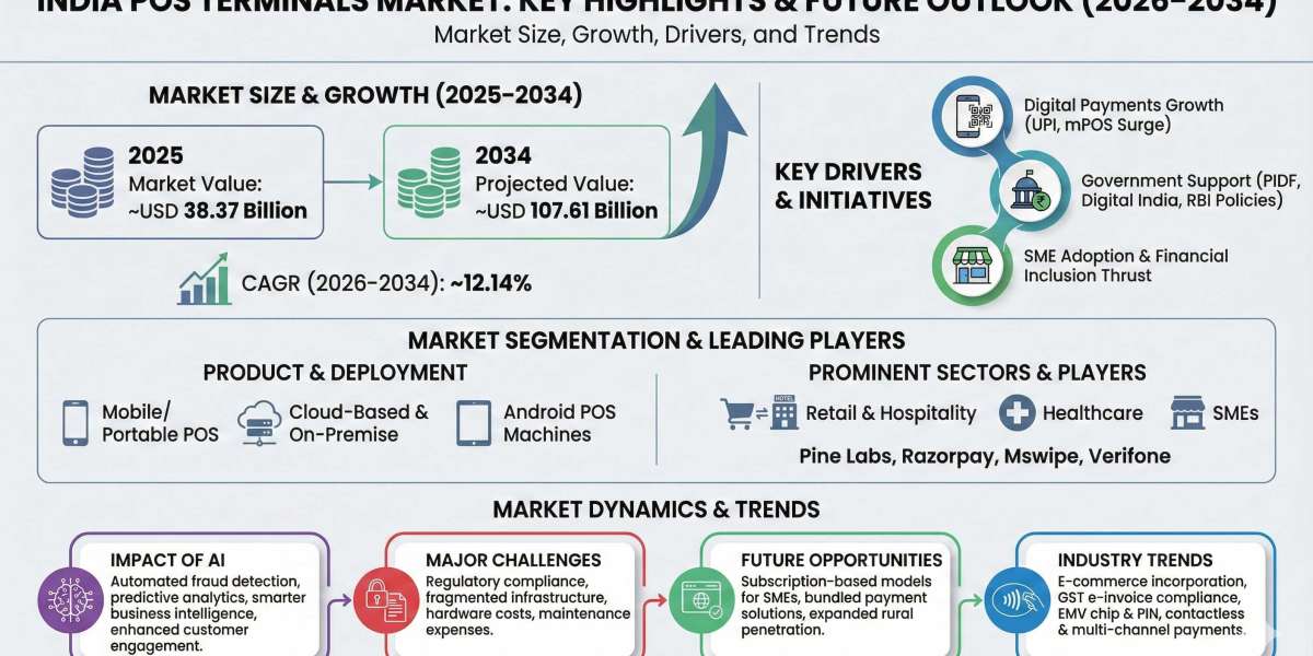India POS Terminals Market Growth Insights and Future Opportunities 2034
