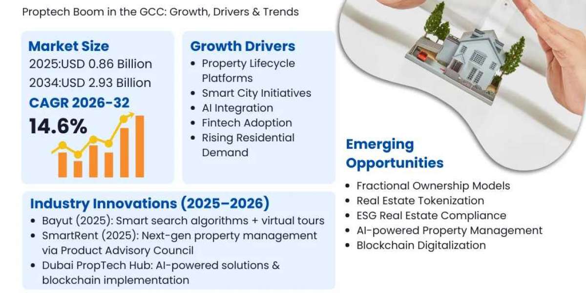 GCC Proptech Market Insights and Emerging Opportunities 2034