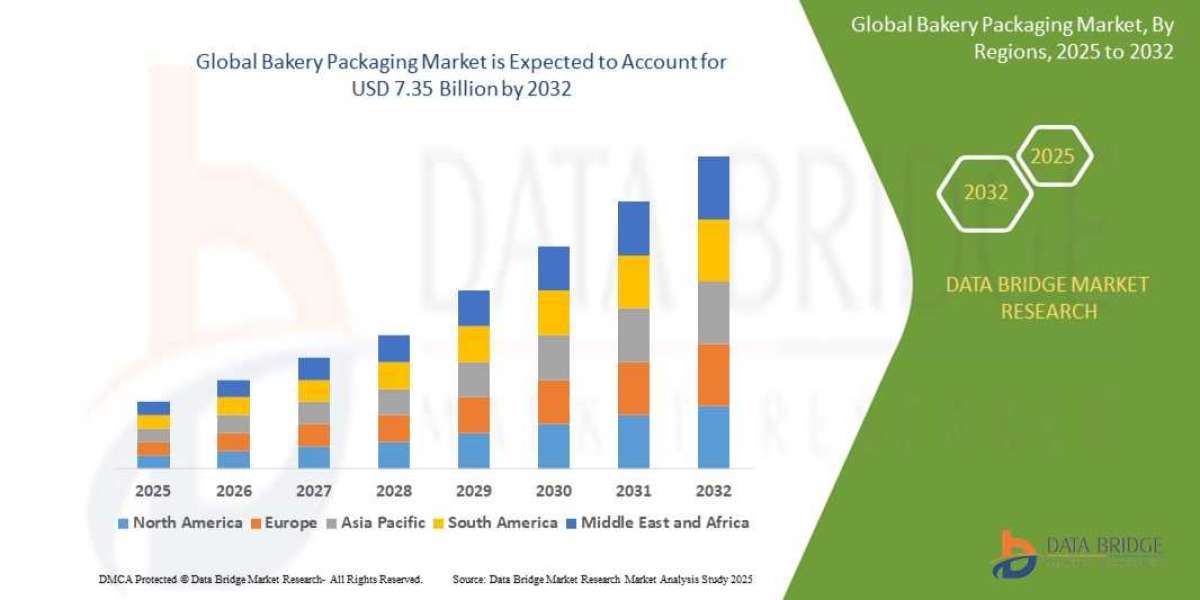 Bakery Packaging Market Overview: Key Drivers and Challenges