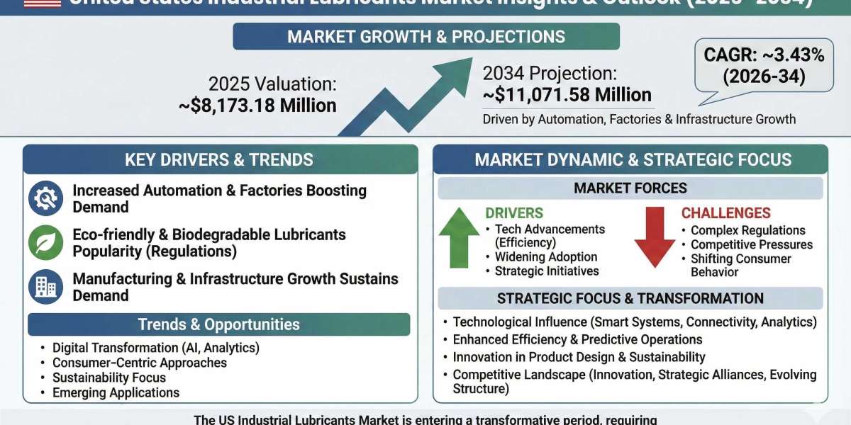 United States Industrial Lubricants Market Growth Insights and Future Opportunities 2034