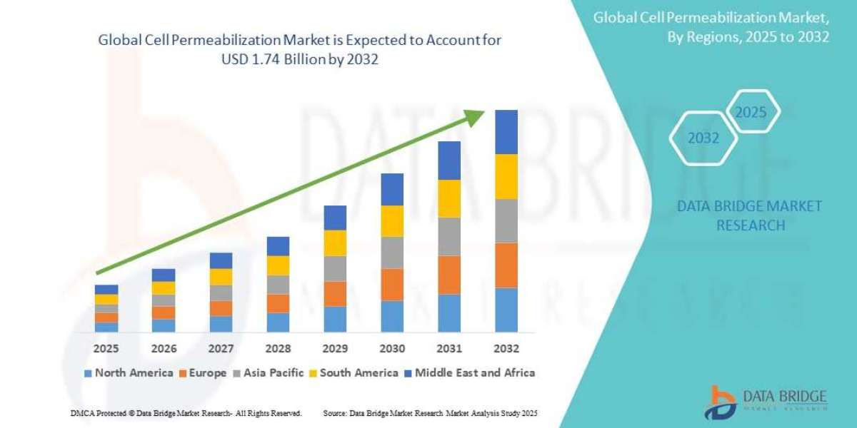 Cell Permeabilization Market Overview: Key Drivers and Challenges