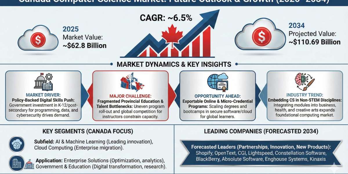 Canada Computer Science Market Growth Insights and Future Opportunities 2034