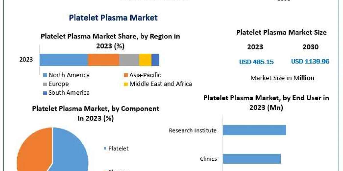 Platelet Plasma Market  Surging Import and Export Activities Presents Opportunities