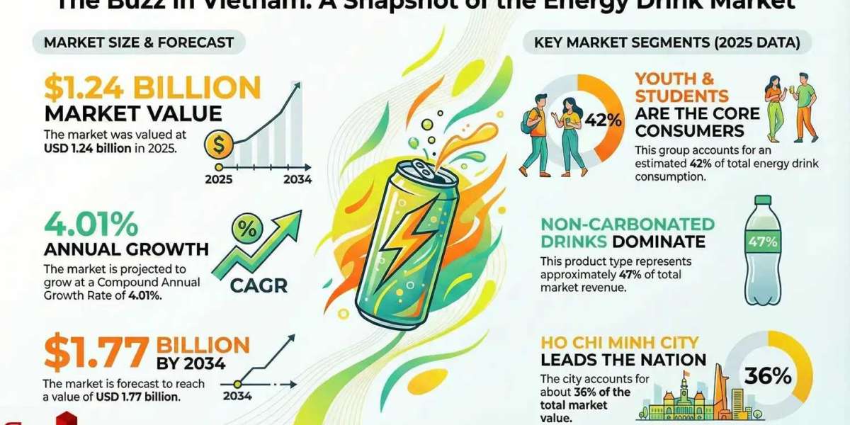 Vietnam Energy Drink Market Growth Insights and Future Opportunities 2034