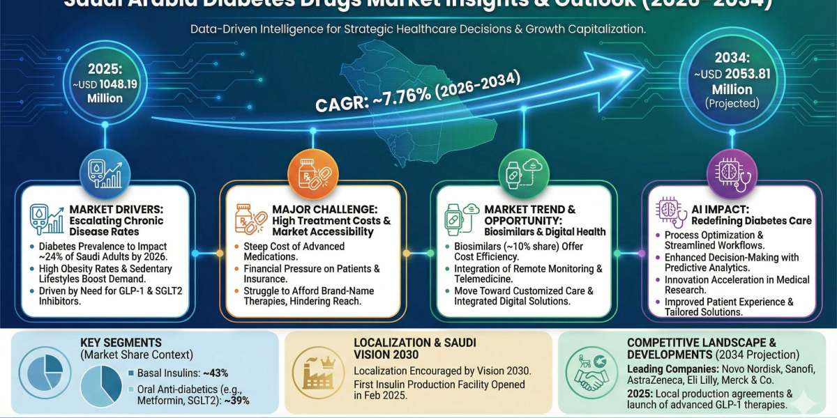 Saudi Arabia Diabetes Drugs Market Growth Insights and Future Opportunities 2034
