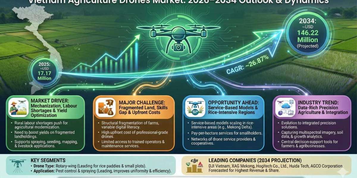 Vietnam Agriculture Drones Market Growth Insights and Future Opportunities 2034
