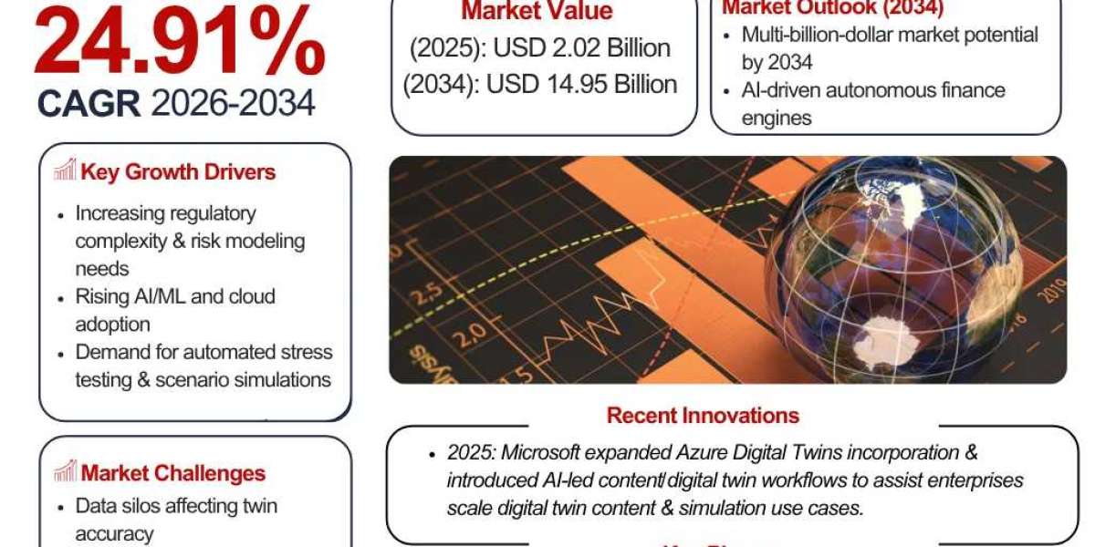 Digital Twin in Finance Market Outlook: Key Trends and Growth Factors 2034