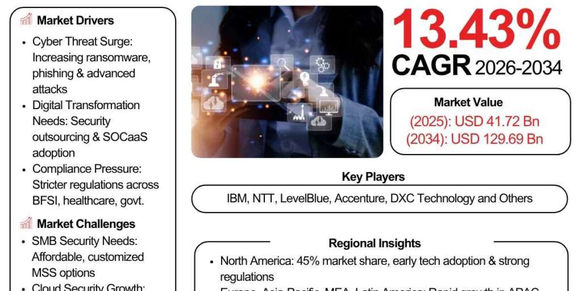 Managed Security Services Market Growth Insights and Future Opportunities 2034