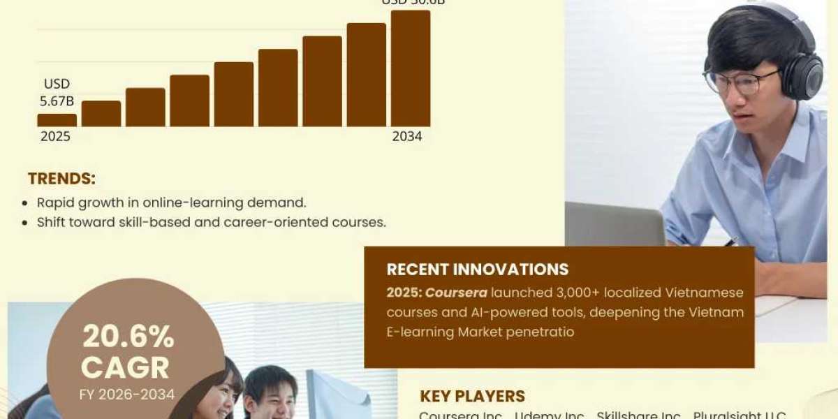 Vietnam E-learning Market Growth Insights and Future Opportunities 2034