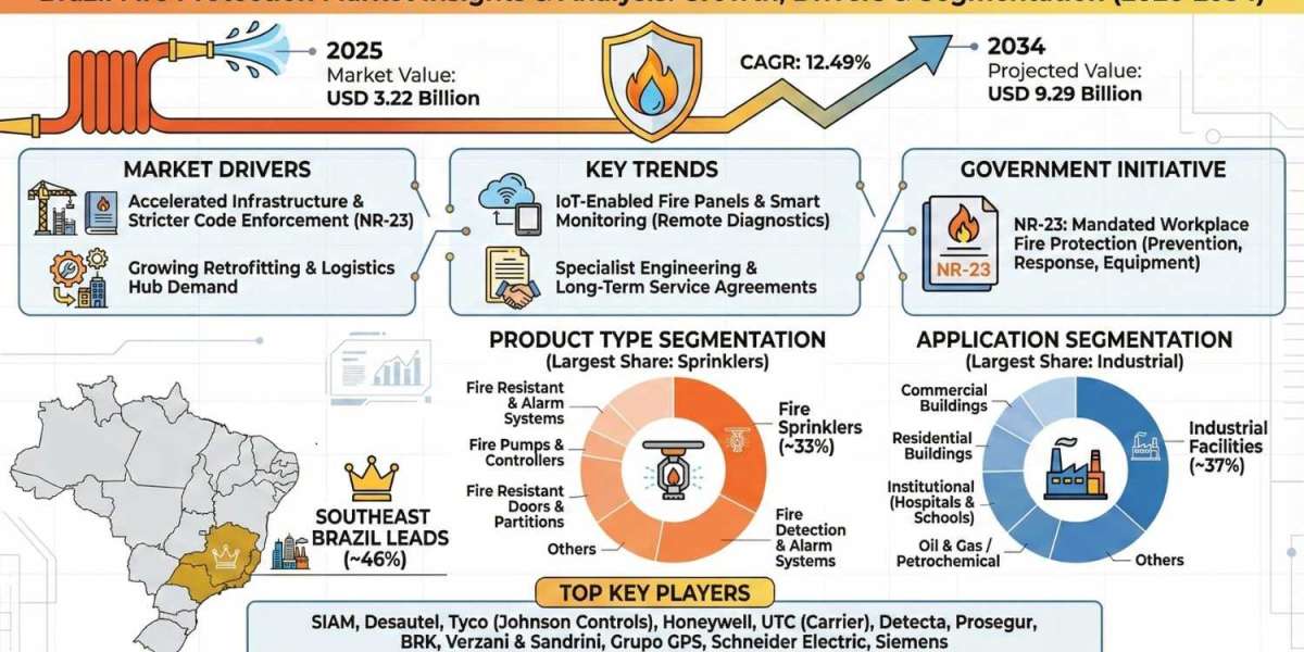 Brazil Fire Protection Market Growth Insights and Future Opportunities 2034