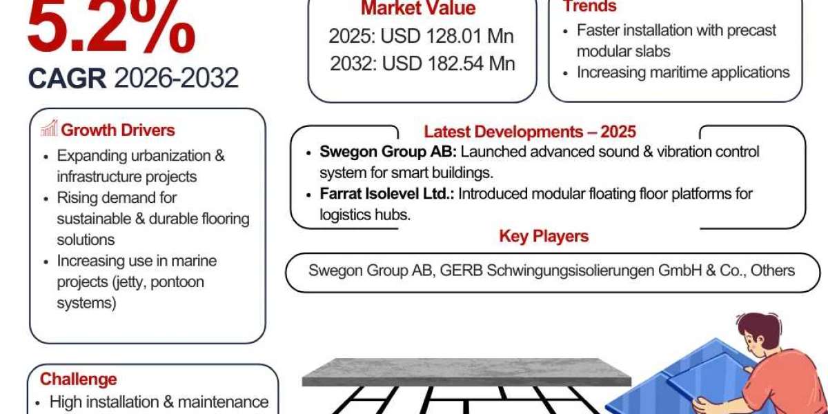 Concrete Floating Floors System Market Growth Insights and Future Opportunities 2032