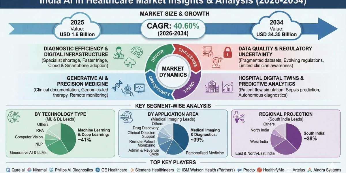 India AI in Healthcare Market Size, Share, and Industry Forecast 2034