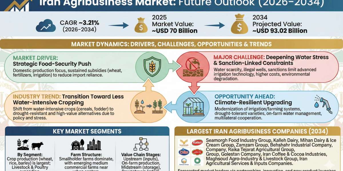 Iran Agribusiness Market Analysis, Challenges, and Future Growth 2034
