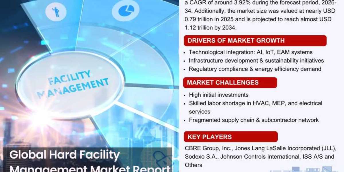 Hard Facility Management Market Growth Insights and Future Opportunities 2034