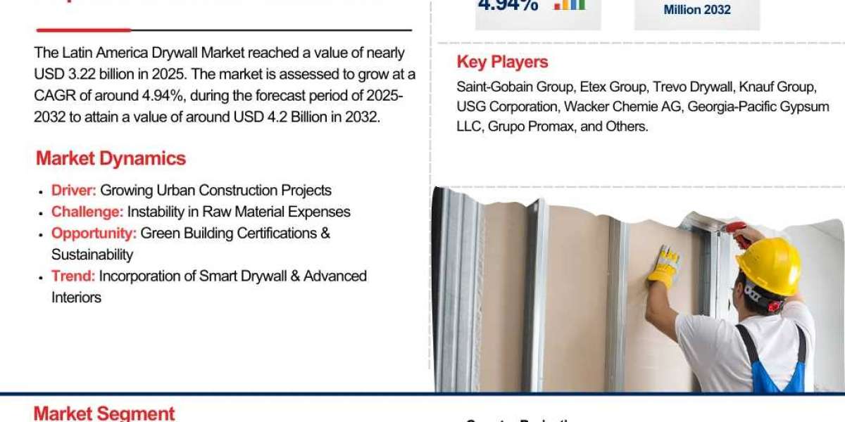 Latin America Drywall Market Size, Share, and Industry Forecast 2032