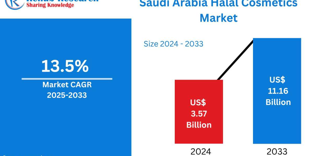 Saudi Arabia Halal Cosmetics Market Outlook and Forecast 2025–2033