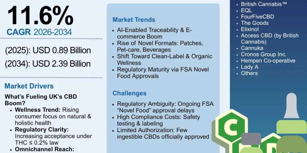 UK CBD Market Growth Insights and Future Opportunities 2034