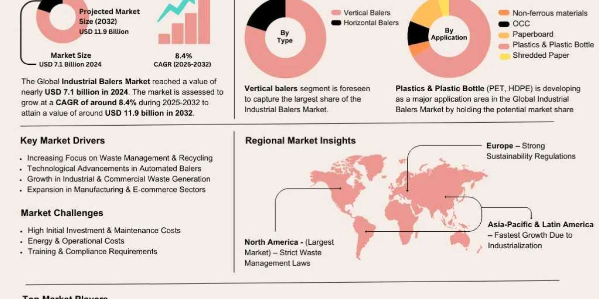Global Industrial Balers Market Growth Insights and Future Opportunities 2032