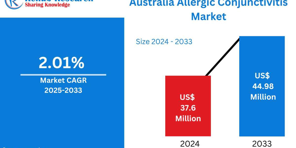 Australia Allergic Conjunctivitis Market: Industry Insights 2025