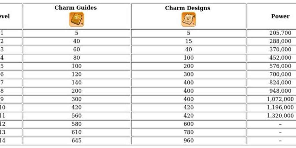 Governor Charms – Upgrade Guide for Kingshot Gear