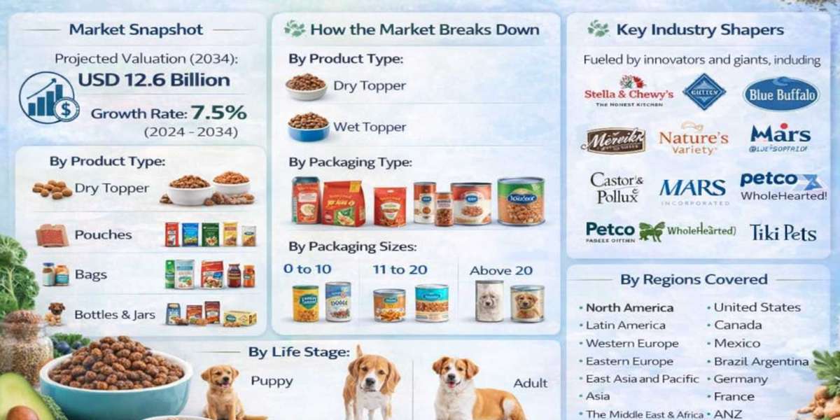 Dog Food Topper Market to Reach USD 12.6 Billion by 2034