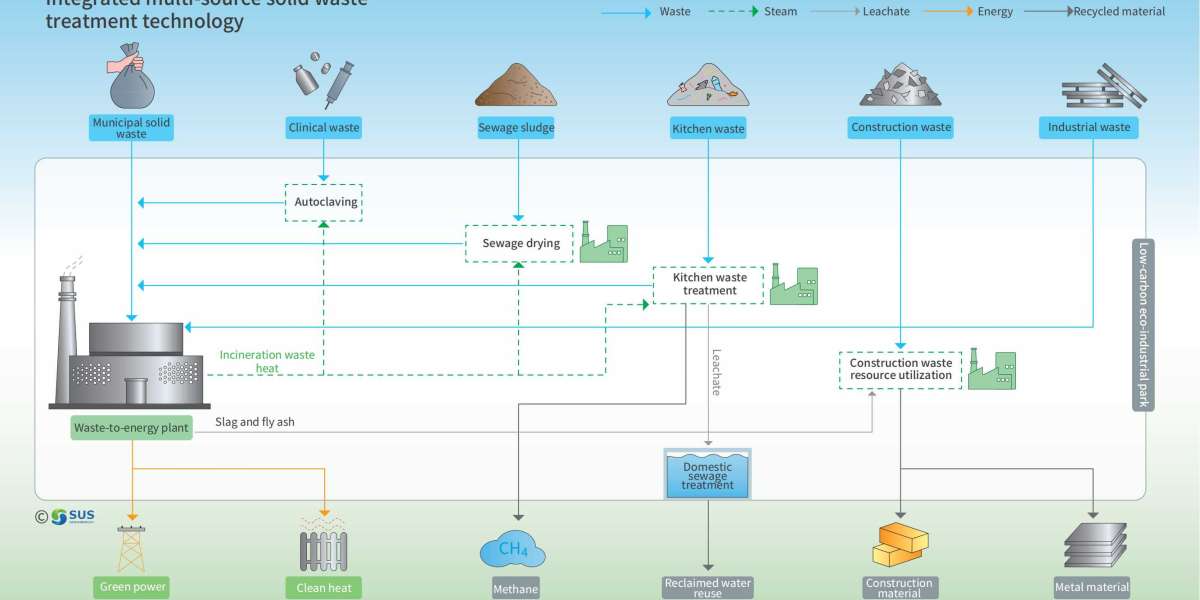 The Future of Waste-to-Energy: Cutting-Edge Equipment Solutions