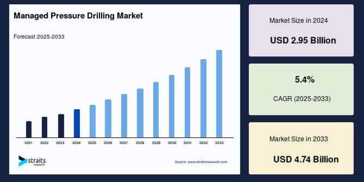 Managed Pressure Drilling Market Size to Reach USD 4.74 Billion by 2033, Growing at a CAGR of 5.4%