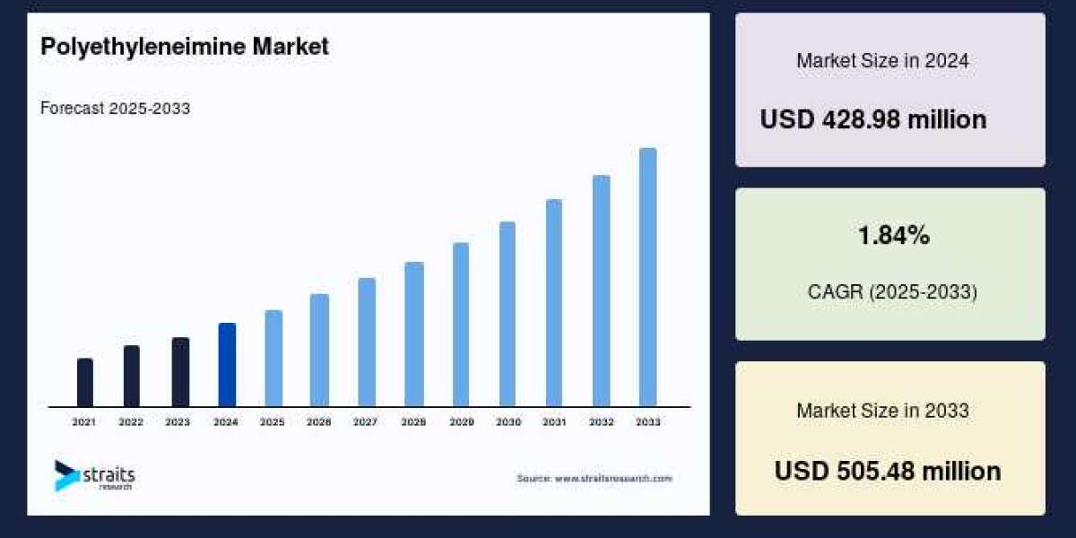 Polyethyleneimine Market Size to Reach USD 505.48 Million by 2033, Growing at a CAGR of 1.84%