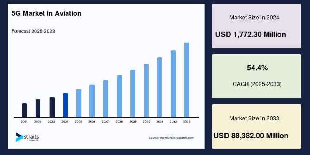 5G Market in Aviation to Reach USD 88,382.00 Million by 2033, Growing at a CAGR of 54.4%