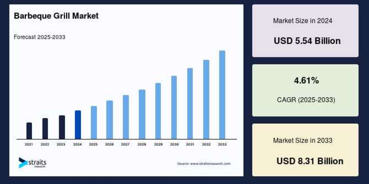 Barbeque Grill Market Size to Reach USD 8.31 Billion by 2033, Growing at a CAGR of 4.61%