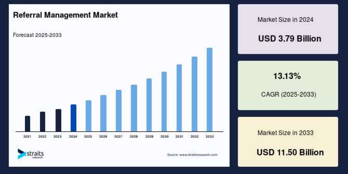 Referral Management Market Size to Reach USD 11.50 Billion by 2033, Growing at a CAGR of 13.13%
