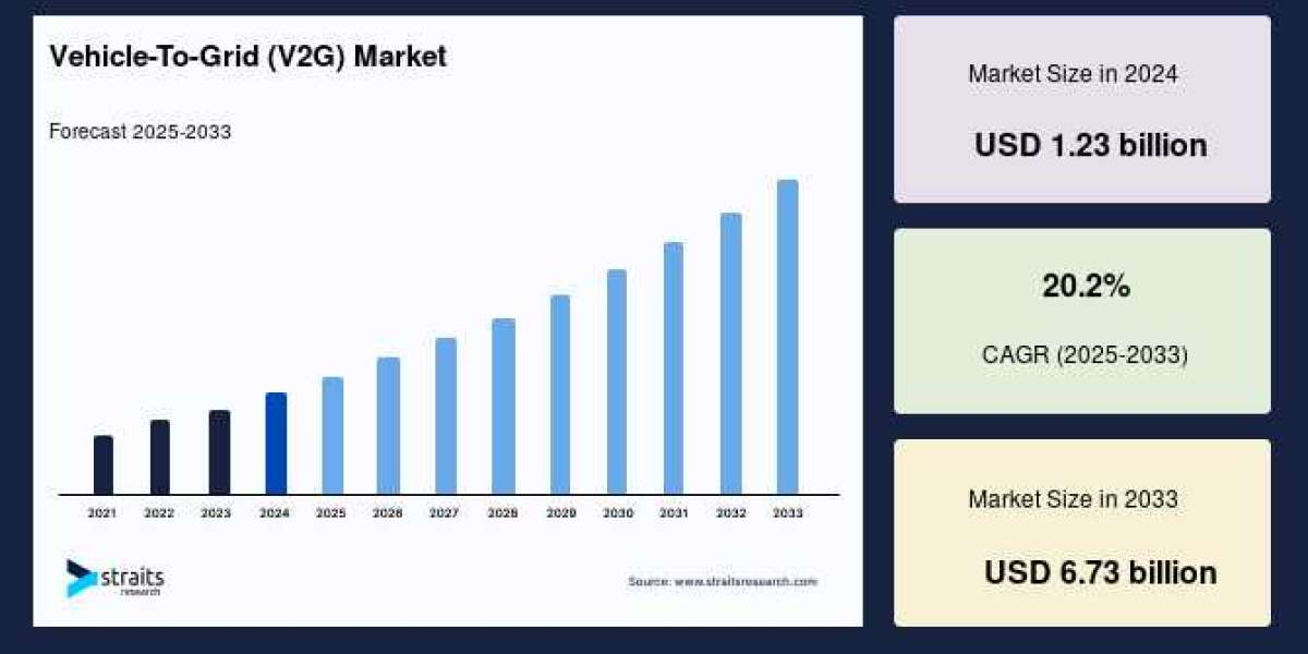 Vehicle-to-Grid (V2G) Market Size to Reach USD 6.73 Billion by 2033, Growing at a CAGR of 20.2%